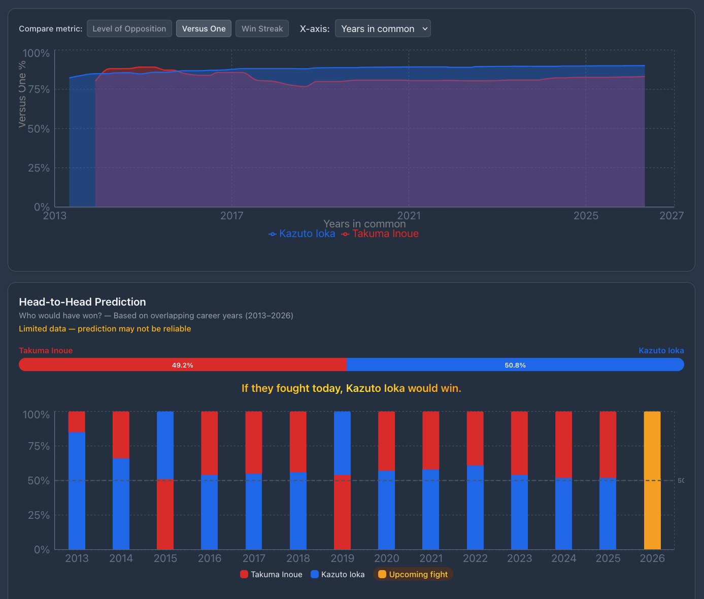 Comparaison statistique Takuma Inoue vs Kazuto Ioka